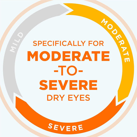 A circular gradient diagram features sections labeled Mild, Moderate, and Severe in shades of gray, yellow, and orange. Centrally, the text reads: Blink Triple Care 3 in 1 Eye Drops, by Bausch & Lomb, with moisture seal technology specifically for moderate-to-severe dry eyes.