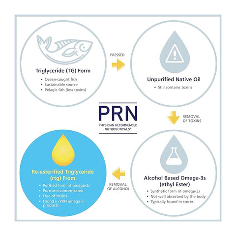 PRN Omega Benefits Liquid (4 Month Supply) 3 x 6.7 oz. bottles