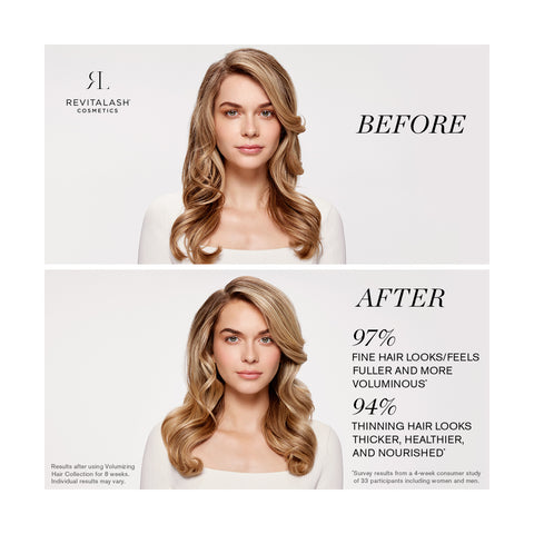 A Before and After image shows a woman with long, wavy blonde hair. The Before reveals less volume, while the After, enhanced by RevitaLashs Thickening Conditioner Scalp Therapy Formula (250mL), shows fuller locks. Text notes 97% felt increased volume and 94% noticed healthier hair.